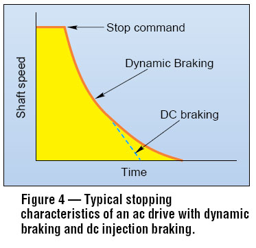 Ac Motor Regenerative Braking