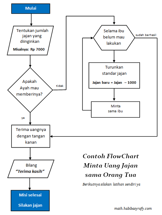 Membuat Algoritma Flowchart Pemrograman Pascal - Sekolah 