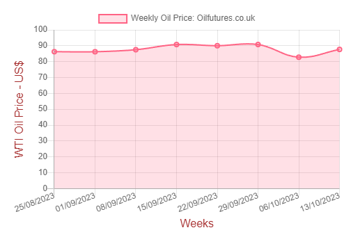 Weekly oil prices