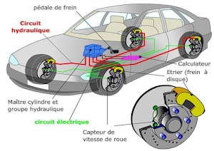 Système antiblocage des roues ABS