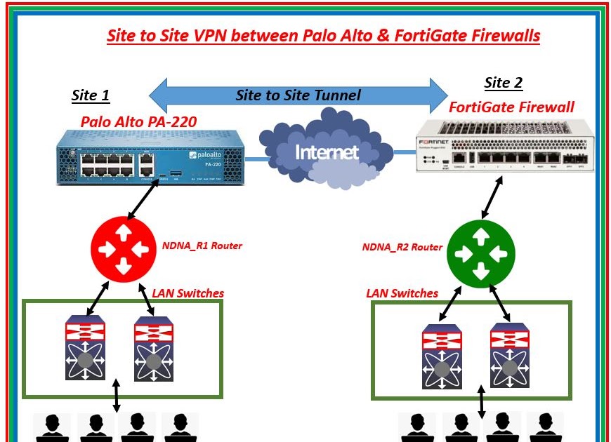 site to site ipsec vpn fortigate