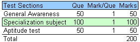 ONGC GT Exam Pattern