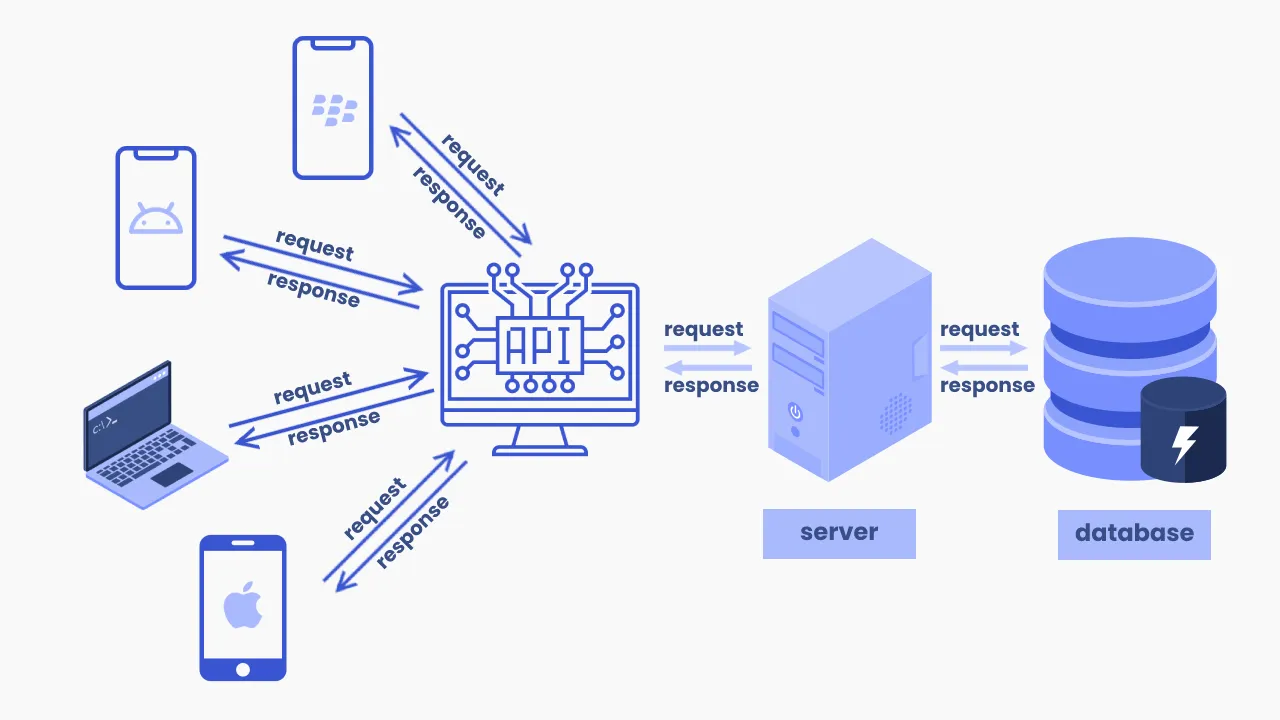 Basic-Indroduction-Of-RESTful-API-Working