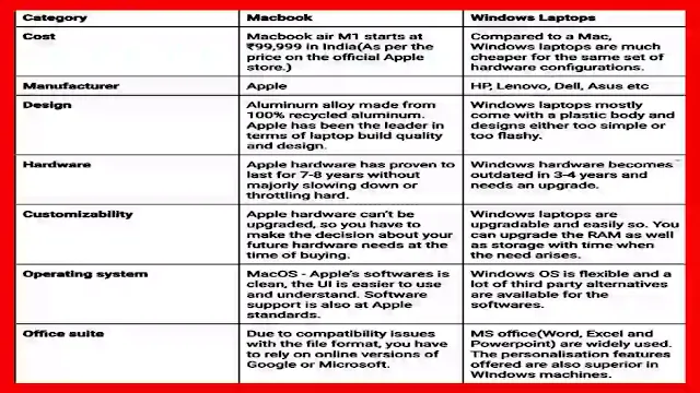 What are the Difference to Use Apple Laptop Vs Windows