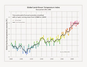 Global warming yearly averages