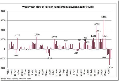 malaysia money flow