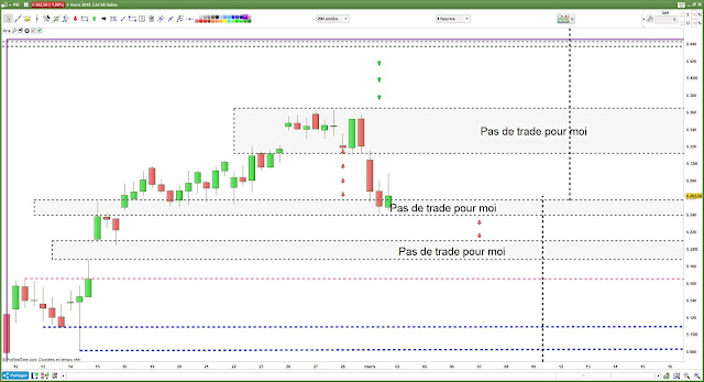 Bilan plan de trade #CAC40 $cac [28/02/18]