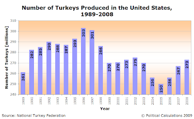 Number of Turkeys Produced in the U.S. 1989-2008