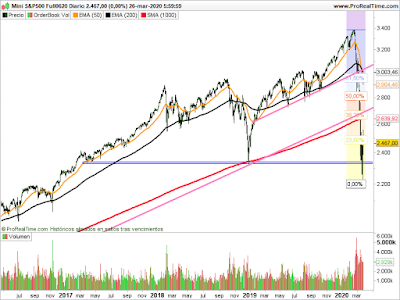 Gráfico del futuro del SP500 en velas diarias