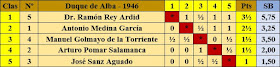 Clasificación final del I Torneo Duque de Alba 1946 según puntuación