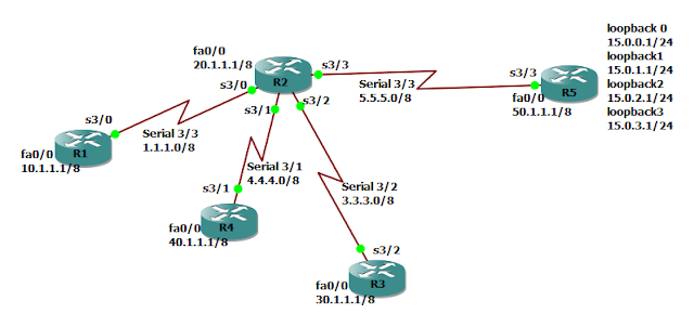 EIGRP DEFAULT ROUTE CONFIGURATION