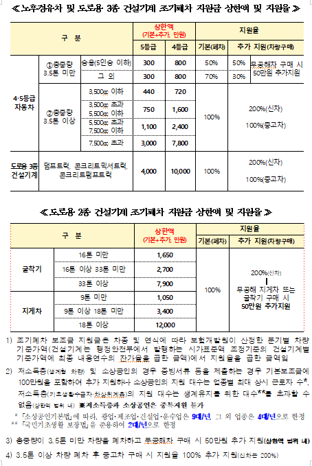 노후경유차 및 도로용 3종 건설기계 조기폐차 지원금 상한액 및 지원율_도로용 2종 건설기계 조기폐차 지원금 상한액 및 지원율