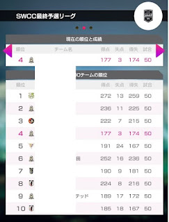 SWCC最終予選結果２