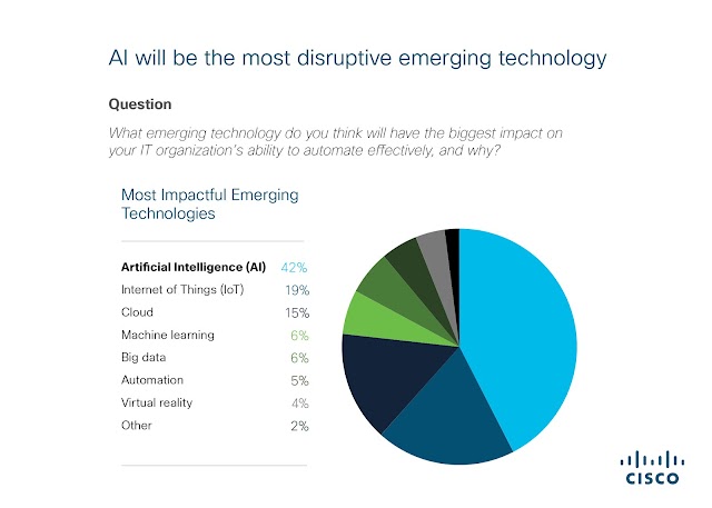AI will be the most disruptive emerging technology