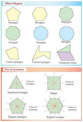 TIPS SKOR A MATEMATIK PMR: Nota: "Polygons" - Form 1 and 