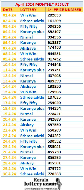 Kerala Lottery Monthly Result Chart April