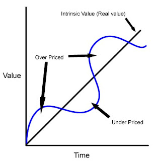 intrinsic value