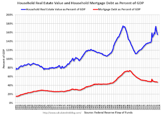 Household Real Estate Assets Percent GDP