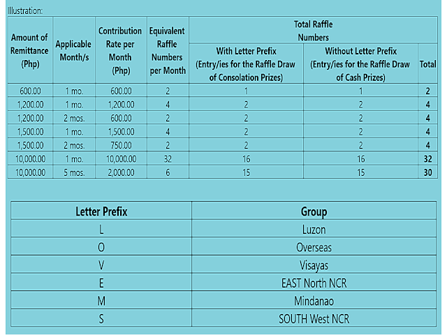 Everyone wants to be a millionaire. That explains why even on a tight budget, Filipinos including overseas Filipino workers (OFWs), file up to lotteries in hope that someday they will be the one to be the lucky winner of the much-desired jackpot.  Pag-IBIG Fund or the Home Development Mutual Fund (HDMF), aside from helping Filipinos fulfill the dream of every family to have their own home, is now on its 3rd part of giving away a maximum of P1Million to a lucky member who will win on their raffle promo.     Ads    Sponsored Links  Promo period is from July 1, 2018, to March 31, 2019     The raffle promo is open to all qualified Pag-IBIG Fund members, both local and overseas Filipinos, with a remittance of upgraded Pag-IBIG I savings amounting to at least Php600.00 per month covering the period of June 2018 onwards. The transaction dates shall be from July 1, 2018, to March 31, 2019.     Two (2) electronic raffle numbers will be issued for every Php600.00 Pag-IBIG I savings per month. The raffle number with a letter prefix will be included in the raffle draw of consolation prizes while the other raffle number without a letter prefix will be included in the raffle draw of cash prizes.      4. The letter prefixes in the raffle numbers which will be electronically generated, corresponding to the group where the member is paying his savings, as shown in the table below:       5.One (1) BONUS electronic raffle number without a letter prefix will also be issued to a member upon registration to the raffle promo (one time only) and upon validation of the initial remittance of the required upgraded Pag-IBIG I savings.     6. Modified Pag-IBIG II (MP2) savings, upgraded Pag-IBIG I savings which are part of housing loan amortizations and Pag-IBIG I savings reclassified due to overpayment of short-term loan amortizations are excluded from the raffle promo.     7. All Pag-IBIG Fund employees - regular, direct-hired/agency-hired contractual, job order personnel, consultants, and members of the Pag-IBIG Fund Board of Trustees - are disqualified from joining the raffle promo.     8. How to join the raffle promo:     a) Remit the required upgraded Pag-IBIG I savings.     b) Visit www.pagibigfund.gov.ph and click the "Pag-IBIG DAGDAG-IPON RAFFLE PROMO PART 3" banner/icon.     c) Enter Pag-IBIG Membership Identification (MID) Number and all other required information.     i: The MID Number should be the same with the Pag-IBIG MID Number used in the remittance of upgraded Pag-IBIG I savings.     ii: A member's MID number can be confirmed/validated at any Pag-IBIG office.     9. A Pag-IBIG member will receive an initial email from the Pag-IBIG Fund to confirm his/her successful registration to the raffle promo. Another email message will be sent to the member that will indicate the electronic raffle numbers corresponding to his/her remittances.     10. Online registration to the raffle promo shall be done ONLY ONCE.       1. There will be a total of three (3) raffle draws with the corresponding dates and prizes as follows:         2. There will be consolation prize winners for each group (NCR North East, NCR South West, Luzon, Visayas, Mindanao, and Overseas) while the winners of cash prizes will be selected regardless of the group.   3. A Pag-IBIG member can only win once during a draw. Should he/she win more than once during the same raffle draw date, the higher prize will be awarded. Non-winning raffle numbers will automatically be included in the succeeding raffle draw.  4. The winners will be determined via a manual raffle draw to be witnessed by representatives from the Pag-IBIG Fund Internal Audit Group and Commission on Audit (COA).  5. Pag-IBIG Fund reserves the right to validate/certify whether or not a winning member is an eligible Pag-IBIG member and his/her membership savings account satisfies the criteria set in the promo mechanics.  6. The cash prizes will be awarded in the form of a check made payable to the confirmed winner. All other prizes are non-transferable nor are convertible to cash.  7. Every winning entry will be confirmed/certified by the Pag-IBIG Fund Raffle Promo Committee, Pag-IBIG Fund Internal Audit Group, and Commission on Audit representatives.  8. Pag-IBIG Fund will shoulder all applicable taxes of the raffle prizes.  9. Pag-IBIG Fund reserves the right to reschedule raffle draws if deemed necessary. The Fund will notify the public of any such changes thru, among others, the Fund's official website and Facebook page.