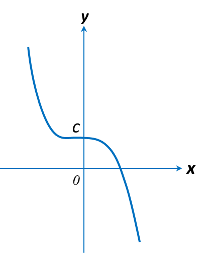 2.1.2 Graf Fungsi (Bahagian 2) - SPM Matematik