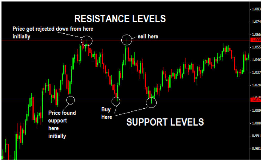 support and resistance finder