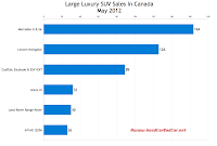 Canada May 2012 large luxury SUV Sales chart
