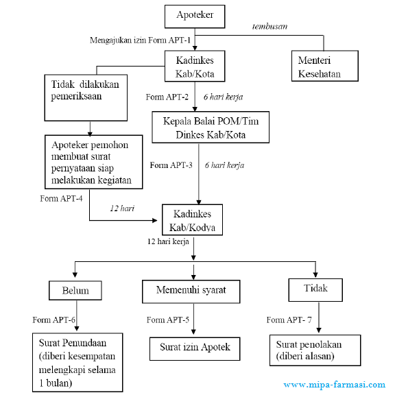 Prosedur Perizinan Apotek - Pharmacy Care