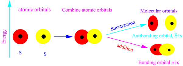 Molecular orbital (M .O) theory