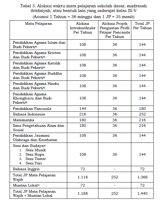 alokasi waktu kurikulum merdeka kelas 3