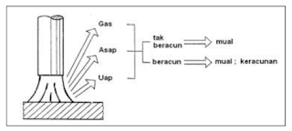 pencemaran udara Las SMAW