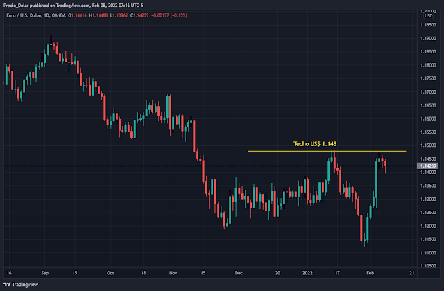 Euro Dólar