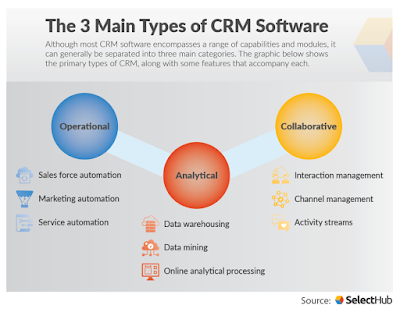 Building Your Business With Web Based CRM Software