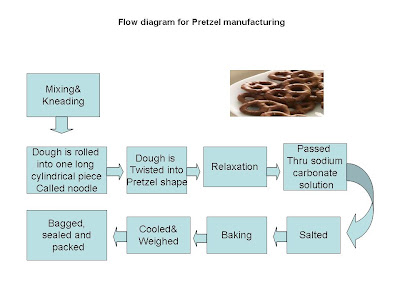  pretzel manufacturing , flow chart for pretzel manufacturing 