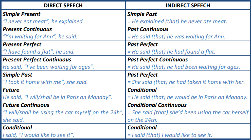 Resultado de imagen de reported speech table