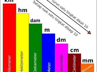 [ベスト] mm cm dm m dam hm km 281923-Km hm dam m dm cm mm chart