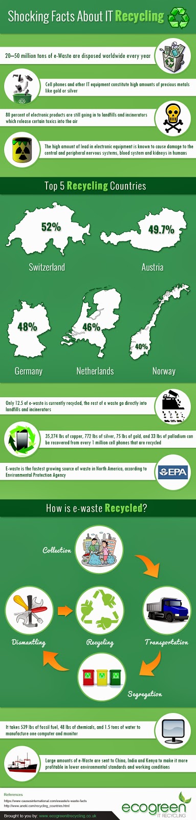 http://www.ecogreenitrecycling.co.uk/how-it-works