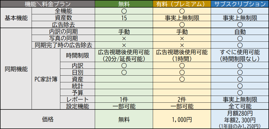 らくな家計簿の料金プラン