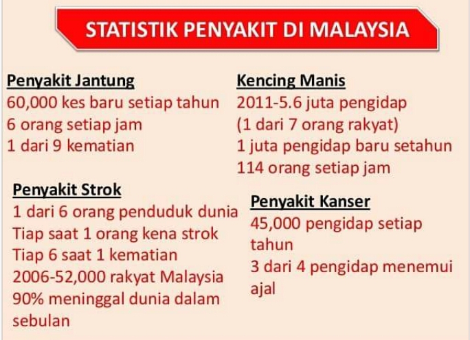 Statistik Penyakit Di Malaysia