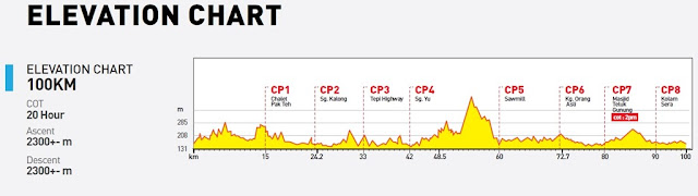 TMMT 2018 - 100km elevation info