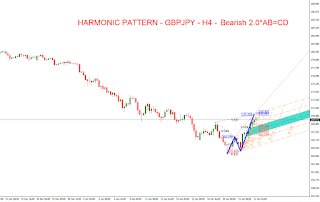 Τεχνική Ανάλυση Forex