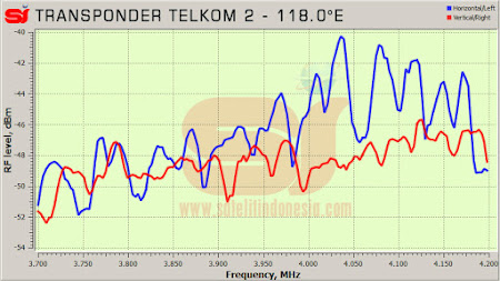 daftar frekuensi transponder satelit Telkom 2