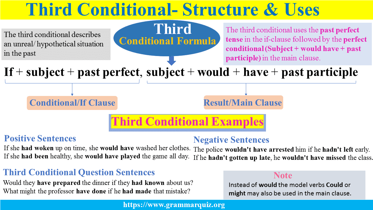 Third Conditional- Structure, Uses with Examples Sentences Third Conditional- Structure, Uses with Examples Sentences