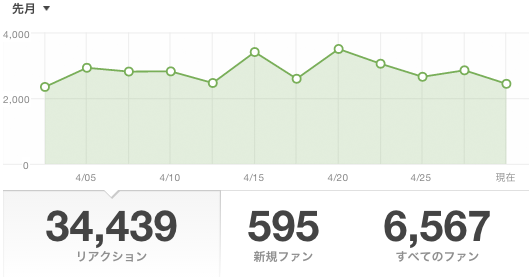 アクティビティリポート201404