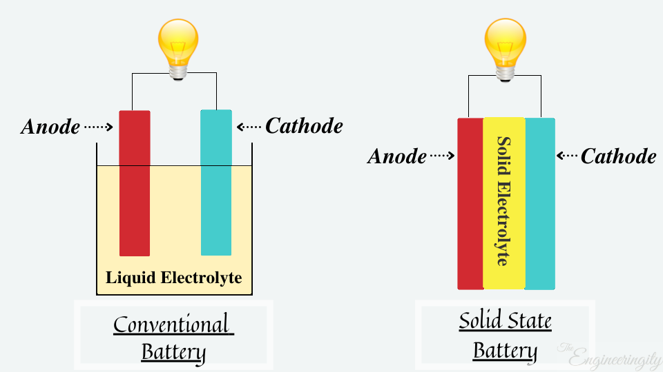 What is solid state battery? | All about solid state battery