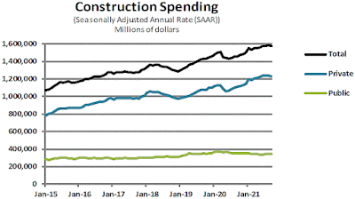 CHART: Construction Spending During September 2021