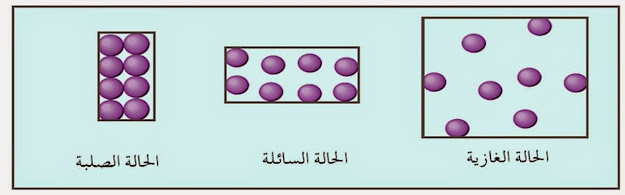 حالات المادة في الطبيعه