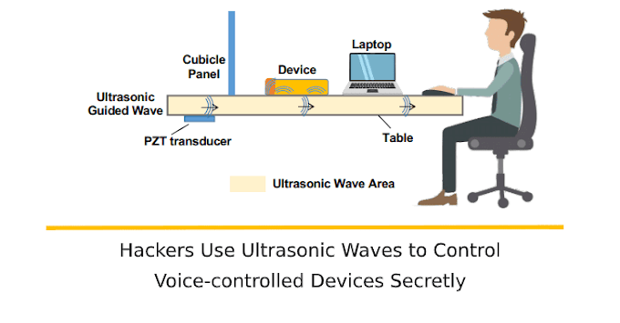 SurfingAttack – Hackers Use Ultrasonic Waves to Control Voice-controlled Devices Secretly