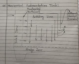Horizontal sedimentation tank