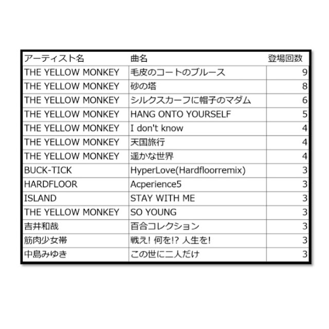 登場回数曲順