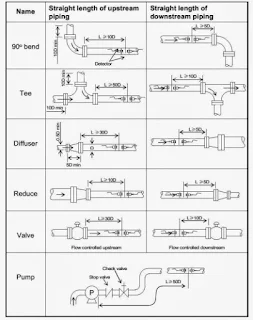 instalasi ultrasonic flow meter